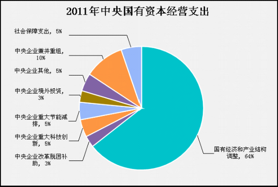 2011年央企紅利5%投入社會(huì)保障支出